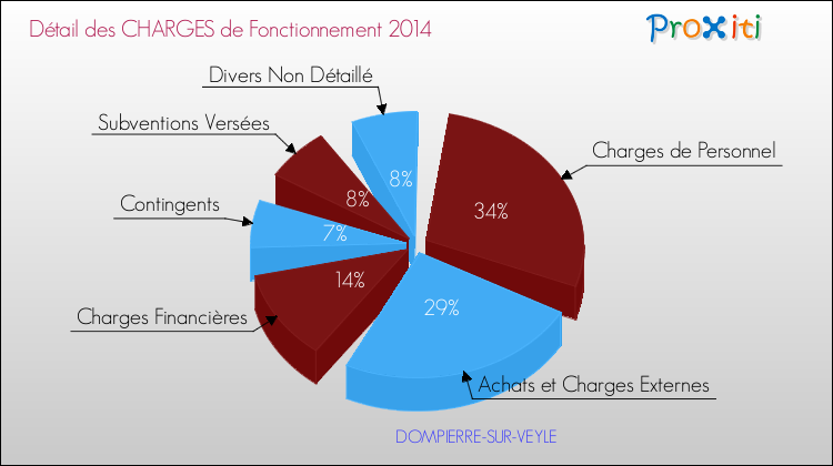 Décomposition des Charges de Fonctionnement 2014 de la commune de DOMPIERRE-SUR-VEYLE Charges de Fonctionnement 2014 pour la commune de DOMPIERRE-SUR-VEYLE