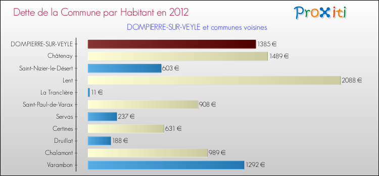 Dette par habitant de la commune en 2012 pour DOMPIERRE-SUR-VEYLE et les communes proches Comparaison de la dette par habitant de la commune en 2012 pour DOMPIERRE-SUR-VEYLE et les communes voisines