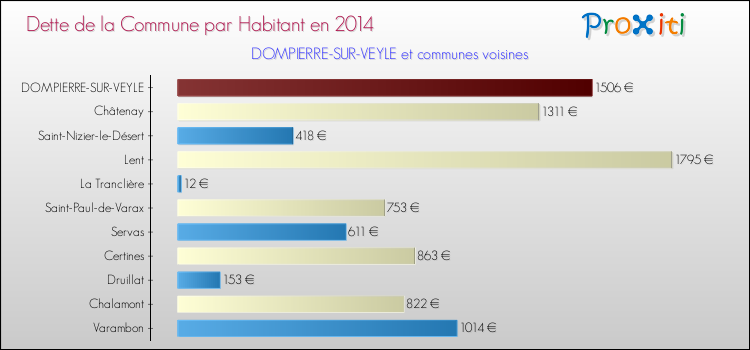 Dette par habitant de la commune en 2014 pour DOMPIERRE-SUR-VEYLE et les communes proches Comparaison de la dette par habitant de la commune en 2014 pour DOMPIERRE-SUR-VEYLE et les communes voisines