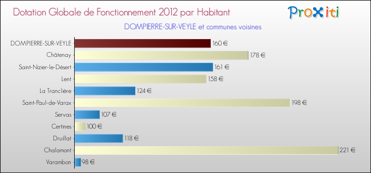 Montant des dotations globales de fonctionnement DGF par Habitant pour DOMPIERRE-SUR-VEYLE et les communes proches Comparaison des des dotations globales de fonctionnement DGF par habitant pour DOMPIERRE-SUR-VEYLE et les communes voisines