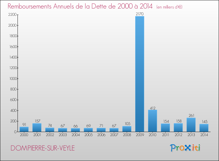 Evolution de l'annuité de la dette pour la commune de DOMPIERRE-SUR-VEYLE de 2000 à 2014 Annuités de la dette pour DOMPIERRE-SUR-VEYLE de 2000 à 2014