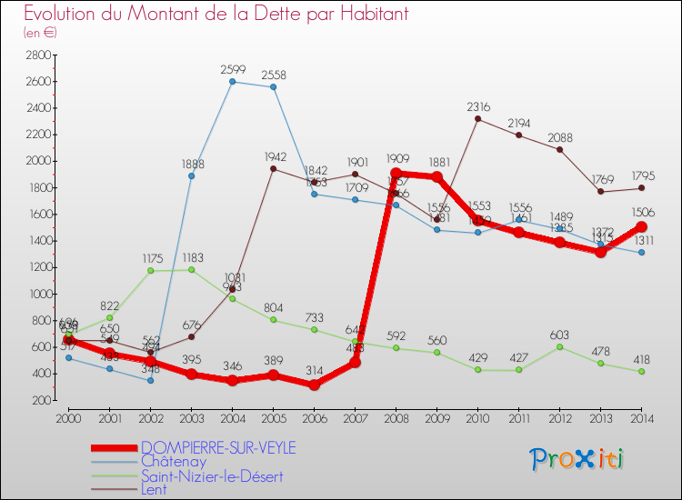 Evolution de la dette par habitant pour la commune de DOMPIERRE-SUR-VEYLE et les communes proches de 2000 à 2014 Comparaison de la dette par habitant pour DOMPIERRE-SUR-VEYLE et les communes voisines de 2000 à 2014