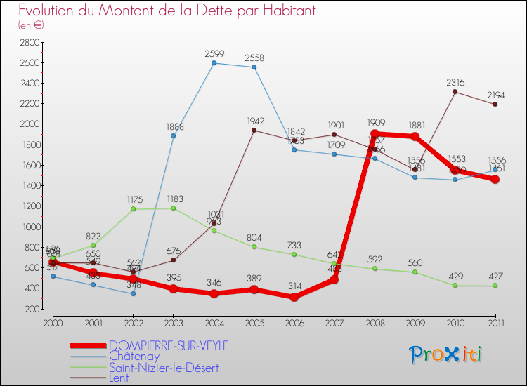 Evolution de la dette par habitant pour la commune de DOMPIERRE-SUR-VEYLE et les communes proches Comparaison de la dette par habitant pour DOMPIERRE-SUR-VEYLE et les communes voisines