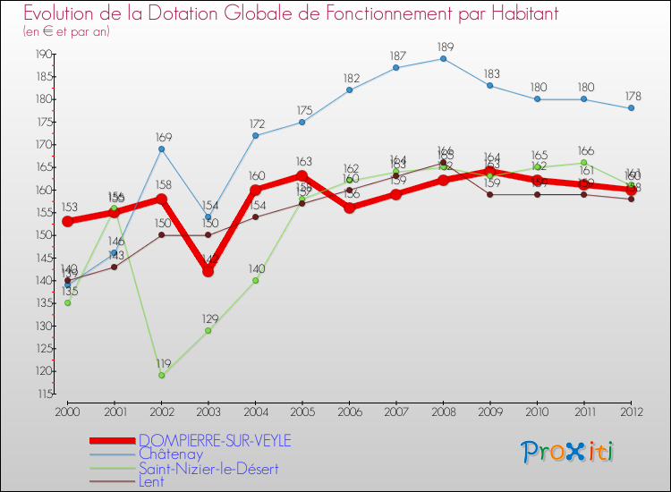 Evolution et montant de la dotation globale de fonctionnement par Habitant pour DOMPIERRE-SUR-VEYLE et les communes proches Comparaison des dotations globales de fonctionnement par habitant pour DOMPIERRE-SUR-VEYLE et les communes voisines