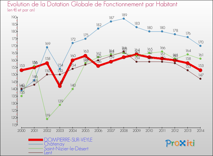 Evolution et montant de la dotation globale de fonctionnement par Habitant pour DOMPIERRE-SUR-VEYLE et les communes proches de 2000 à 2014. Comparaison des dotations globales de fonctionnement par habitant pour DOMPIERRE-SUR-VEYLE et les communes voisines de 2000 à 2014.