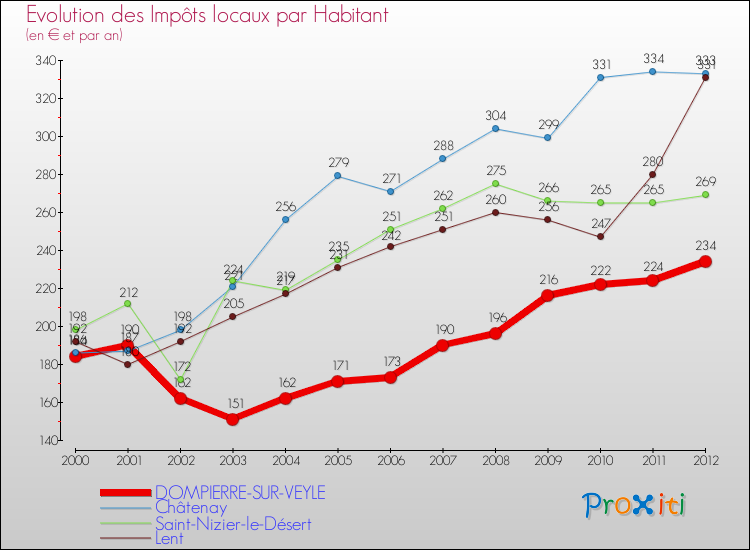 Evolution et montant des impôts locaux par Habitant pour DOMPIERRE-SUR-VEYLE et les communes proches Comparaison des impôts locaux par habitant pour DOMPIERRE-SUR-VEYLE et les communes voisines