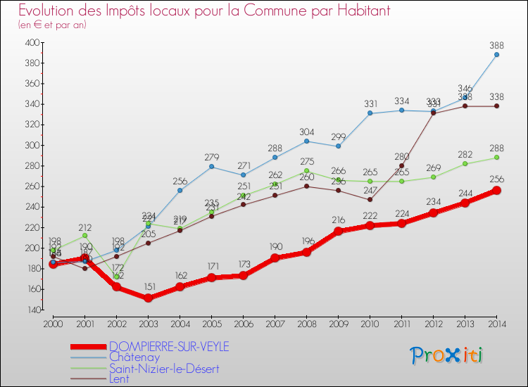 Evolution et montant des impôts locaux par Habitant pour DOMPIERRE-SUR-VEYLE et les communes proches de 2000 à 2014 Comparaison des impôts locaux par habitant pour DOMPIERRE-SUR-VEYLE et les communes voisines de 2000 à 2014