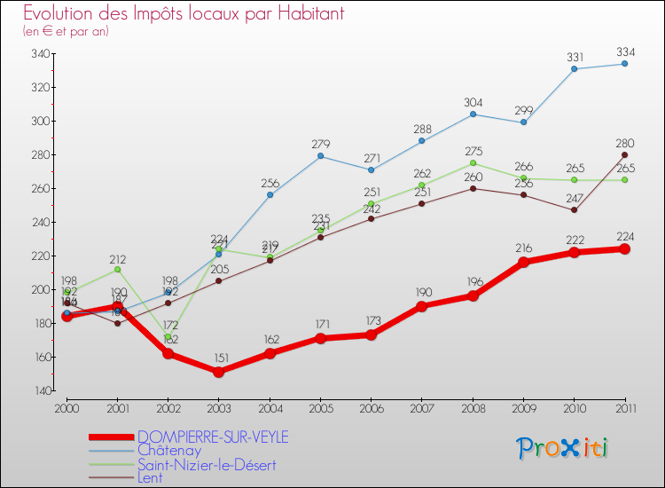 Evolution et montant des impôts locaux par Habitant pour DOMPIERRE-SUR-VEYLE et les communes proches Comparaison des impôts locaux par habitant pour DOMPIERRE-SUR-VEYLE et les communes voisines