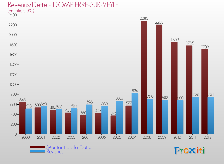 Evolution comparée de la dette et des revenus pour la commune de DOMPIERRE-SUR-VEYLE de 2000 à 2012 Comparaison de la dette et des revenus pour DOMPIERRE-SUR-VEYLE de 2000 à 2012