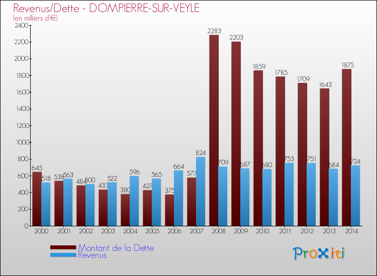 Evolution comparée de la dette et des revenus pour la commune de DOMPIERRE-SUR-VEYLE de 2000 à 2014 Comparaison de la dette et des revenus pour DOMPIERRE-SUR-VEYLE de 2000 à 2014