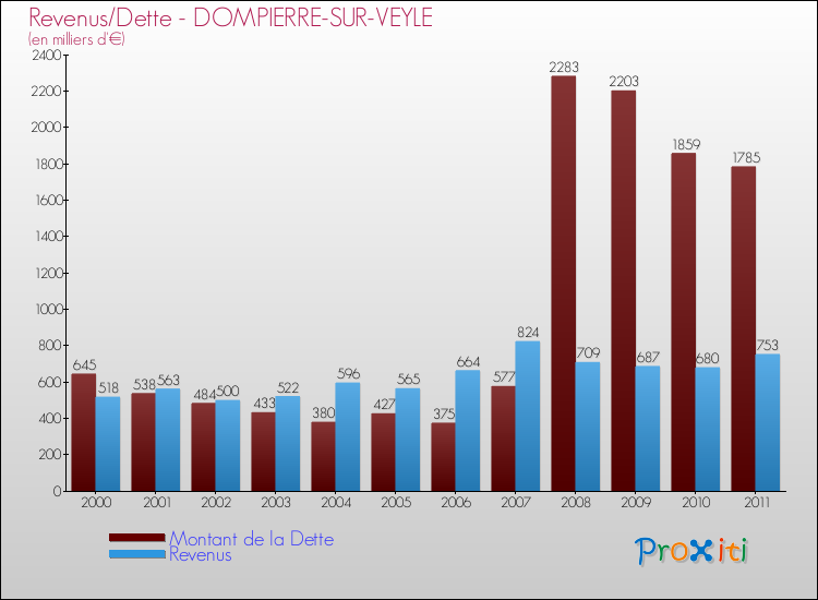 Evolution comparée de la dette et des revenus pour la commune de DOMPIERRE-SUR-VEYLE de 2000 à 2011 Comparaison de la dette et des revenus pour DOMPIERRE-SUR-VEYLE de 2000 à 2011