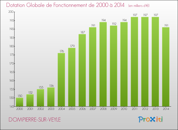Evolution du montant de la Dotation Globale de Fonctionnement pour la commune de DOMPIERRE-SUR-VEYLE de 2000 à 2014 Evolution du montant de la Dotation Globale de Fonctionnement pour DOMPIERRE-SUR-VEYLE de 2000 à 2014