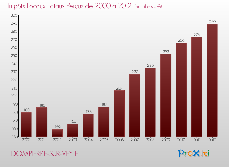 Evolution des Impôts Locaux pour la commune de DOMPIERRE-SUR-VEYLE de 2000 à 2012 Evolution des Impôts Locaux pour DOMPIERRE-SUR-VEYLE de 2000 à 2012