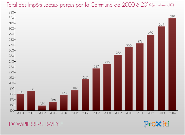 Evolution des Impôts Locaux pour la commune de DOMPIERRE-SUR-VEYLE de 2000 à 2014 Evolution des Impôts Locaux pour DOMPIERRE-SUR-VEYLE de 2000 à 2014