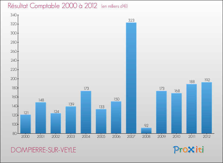 Evolution du résultat comptable pour la commune de DOMPIERRE-SUR-VEYLE de 2000 à 2012 Evolution du résultat comptable pour DOMPIERRE-SUR-VEYLE de 2000 à 2012