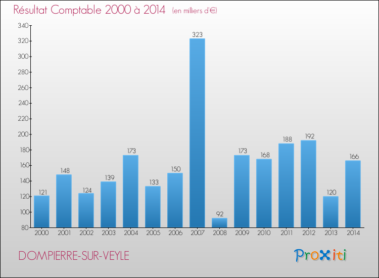 Evolution du résultat comptable pour la commune de DOMPIERRE-SUR-VEYLE de 2000 à 2014 Evolution du résultat comptable pour DOMPIERRE-SUR-VEYLE de 2000 à 2014