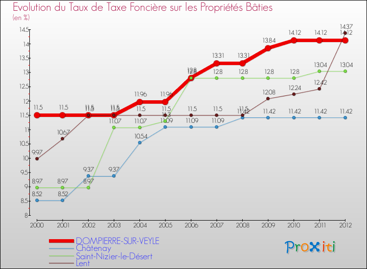 Evolution du taux de la taxe foncière sur le bati pour DOMPIERRE-SUR-VEYLE et les communes proches de 2000 à 2012 Comparaison des taux de taxe foncière sur le bati pour DOMPIERRE-SUR-VEYLE et les communes voisines de 2000 à 2012