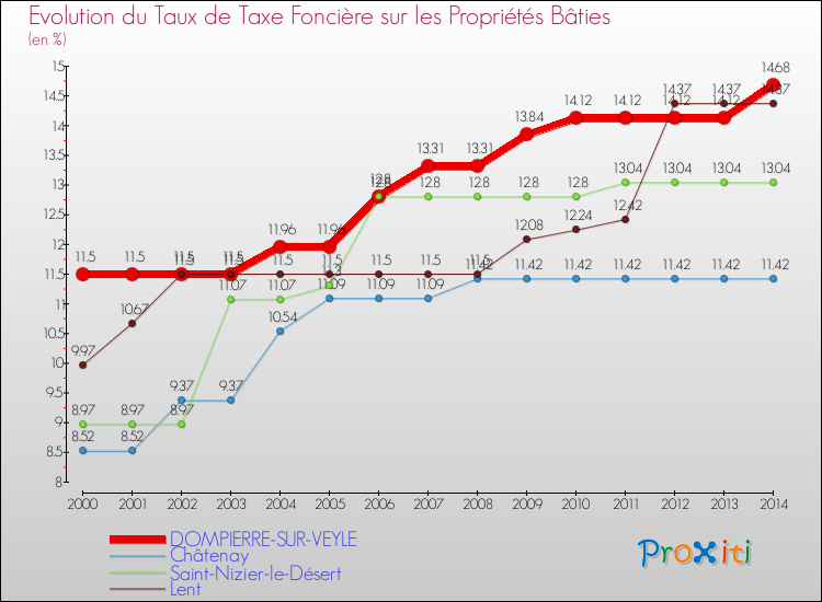 Evolution du taux de la taxe foncière sur le bati pour DOMPIERRE-SUR-VEYLE et les communes proches de 2000 à 2014 Comparaison des taux de taxe foncière sur le bati pour DOMPIERRE-SUR-VEYLE et les communes voisines de 2000 à 2014