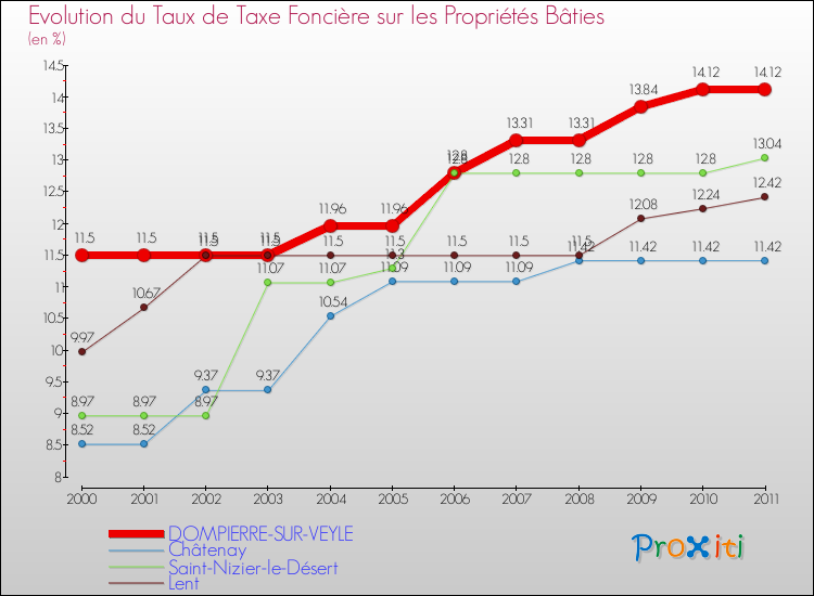 Evolution du taux de la taxe foncière sur le bati pour DOMPIERRE-SUR-VEYLE et les communes proches Comparaison des taux de taxe foncière sur le bati pour DOMPIERRE-SUR-VEYLE et les communes voisines