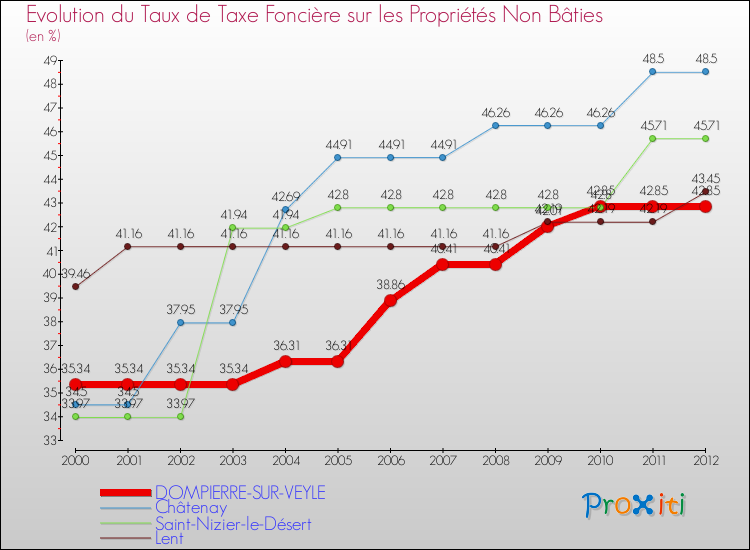 Evolution du taux de la taxe foncière sur les immeubles et terrains non batis pour DOMPIERRE-SUR-VEYLE et les communes proches de 2000 à 2012 Comparaison des taux de la taxe foncière sur les immeubles et terrains non batis pour DOMPIERRE-SUR-VEYLE et les communes voisines de 2000 à 2012