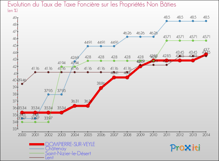 Evolution du taux de la taxe foncière sur les immeubles et terrains non batis pour DOMPIERRE-SUR-VEYLE et les communes proches de 2000 à 2014 Comparaison des taux de la taxe foncière sur les immeubles et terrains non batis pour DOMPIERRE-SUR-VEYLE et les communes voisines de 2000 à 2014