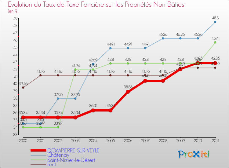 Evolution du taux de la taxe foncière sur les immeubles et terrains non batis pour DOMPIERRE-SUR-VEYLE et les communes proches Comparaison des taux de la taxe foncière sur les immeubles et terrains non batis pour DOMPIERRE-SUR-VEYLE et les communes voisines
