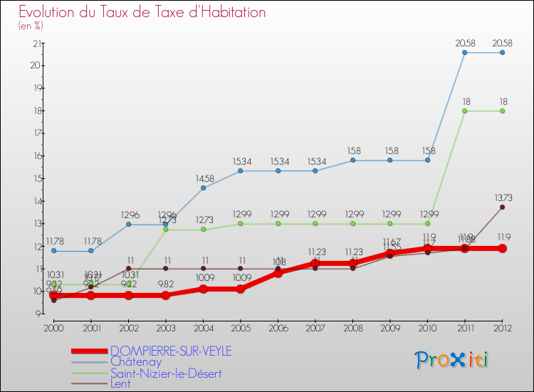 Evolution du taux de la taxe d'habitation pour DOMPIERRE-SUR-VEYLE et les communes proches Comparaison des taux de la taxe d'habitation pour DOMPIERRE-SUR-VEYLE et les communes voisines