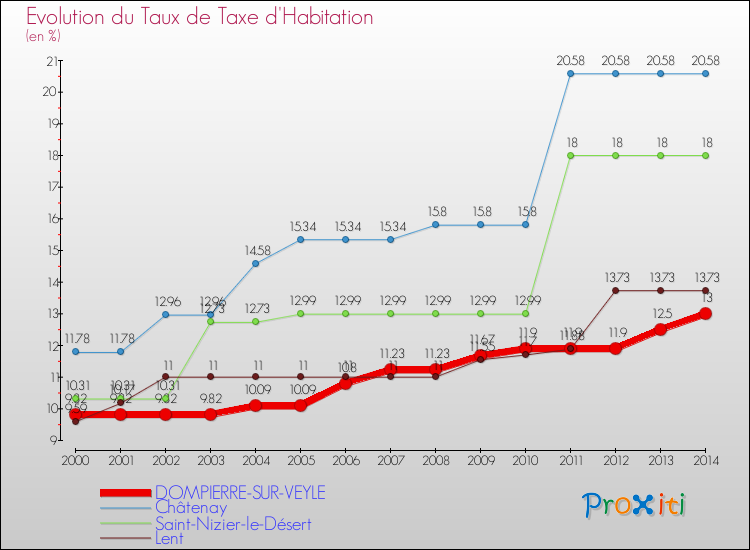 Evolution du taux de la taxe d'habitation pour DOMPIERRE-SUR-VEYLE et les communes proches de 2000 à 2014 Comparaison des taux de la taxe d'habitation pour DOMPIERRE-SUR-VEYLE et les communes voisines de 2000 à 2014
