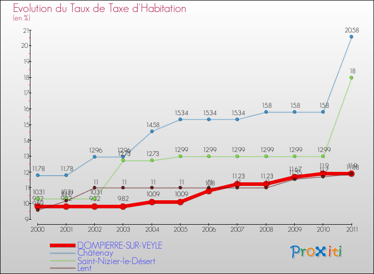 Evolution du taux de la taxe d'habitation pour DOMPIERRE-SUR-VEYLE et les communes proches Comparaison des taux de la taxe d'habitation pour DOMPIERRE-SUR-VEYLE et les communes voisines