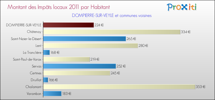 Montant des impôts locaux par Habitant pour DOMPIERRE-SUR-VEYLE et les communes proches Comparaison des impôts locaux par habitant pour DOMPIERRE-SUR-VEYLE et les communes voisines