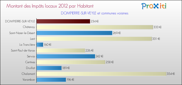Montant des impôts locaux par Habitant pour DOMPIERRE-SUR-VEYLE et les communes proches Comparaison des impôts locaux par habitant pour DOMPIERRE-SUR-VEYLE et les communes voisines
