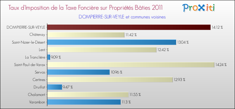 Taux d'imposition de la taxe foncière sur le bati 2011 pour DOMPIERRE-SUR-VEYLE et les communes proches Comparaison des taux d'imposition de la taxe foncière sur le bati 2011 pour DOMPIERRE-SUR-VEYLE et les communes voisines