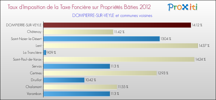 Taux d'imposition de la taxe foncière sur le bati 2012 pour DOMPIERRE-SUR-VEYLE et les communes proches Comparaison des taux d'imposition de la taxe foncière sur le bati 2012 pour DOMPIERRE-SUR-VEYLE et les communes voisines