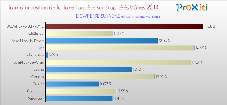 Taux d'imposition de la taxe foncière sur le bati 2014 pour DOMPIERRE-SUR-VEYLE et les communes proches Comparaison des taux d'imposition de la taxe foncière sur le bati 2014 pour DOMPIERRE-SUR-VEYLE et les communes voisines