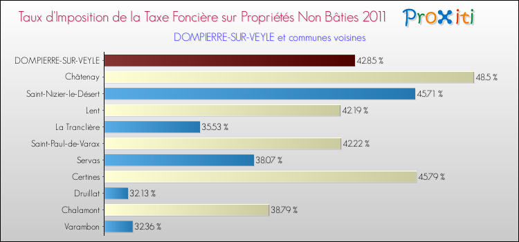 Taux d'imposition de la taxe foncière sur les immeubles et terrains non batis 2011 pour DOMPIERRE-SUR-VEYLE et les communes proches Comparaison des taux d'imposition de la taxe foncière sur les immeubles et terrains non batis 2011 pour DOMPIERRE-SUR-VEYLE et les communes voisines