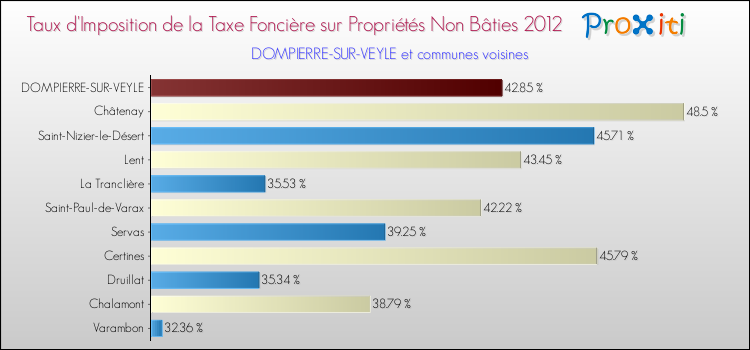 Taux d'imposition de la taxe foncière sur les immeubles et terrains non batis 2012 pour DOMPIERRE-SUR-VEYLE et les communes proches Comparaison des taux d'imposition de la taxe foncière sur les immeubles et terrains non batis 2012 pour DOMPIERRE-SUR-VEYLE et les communes voisines