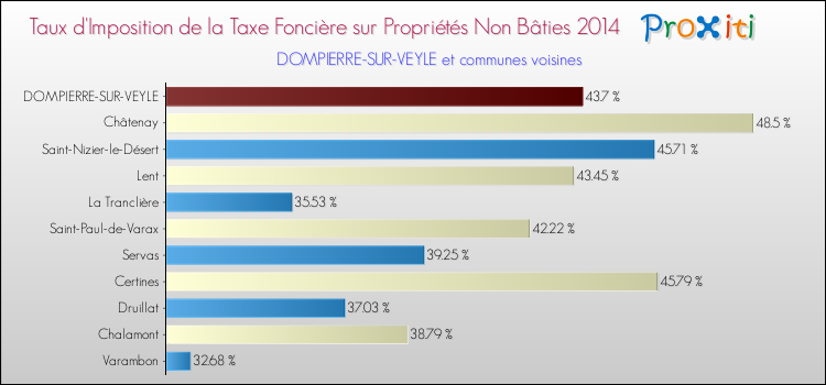 Taux d'imposition de la taxe foncière sur les immeubles et terrains non batis 2014 pour DOMPIERRE-SUR-VEYLE et les communes proches Comparaison des taux d'imposition de la taxe foncière sur les immeubles et terrains non batis 2014 pour DOMPIERRE-SUR-VEYLE et les communes voisines