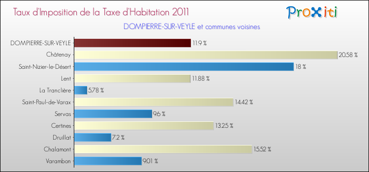 Taux d'imposition de la taxe d'habitation 2011 pour DOMPIERRE-SUR-VEYLE et les communes proches Comparaison des taux d'imposition de la taxe d'habitation 2011 pour DOMPIERRE-SUR-VEYLE et les communes voisines