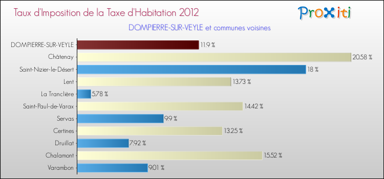 Taux d'imposition de la taxe d'habitation 2012 pour DOMPIERRE-SUR-VEYLE et les communes proches Comparaison des taux d'imposition de la taxe d'habitation 2012 pour DOMPIERRE-SUR-VEYLE et les communes voisines