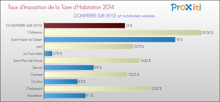 Taux d'imposition de la taxe d'habitation 2014 pour DOMPIERRE-SUR-VEYLE et les communes proches Comparaison des taux d'imposition de la taxe d'habitation 2014 pour DOMPIERRE-SUR-VEYLE et les communes voisines