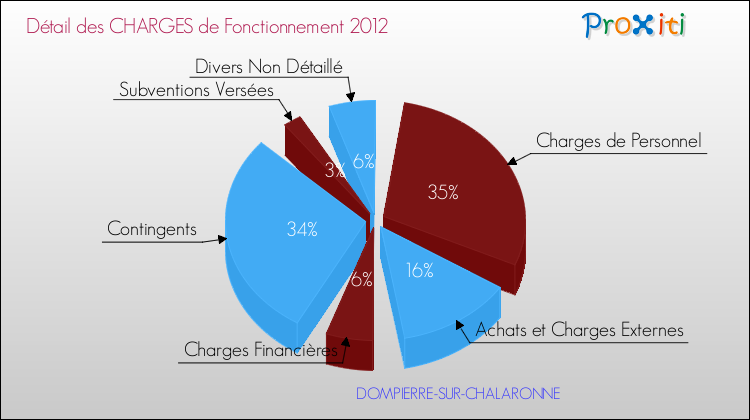 Décomposition des Charges de Fonctionnement 2012 de la commune de DOMPIERRE-SUR-CHALARONNE Charges de Fonctionnement 2012 pour la commune de DOMPIERRE-SUR-CHALARONNE