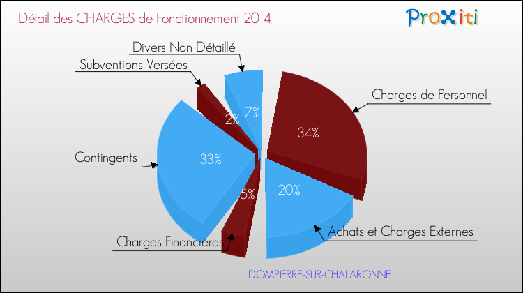 Décomposition des Charges de Fonctionnement 2014 de la commune de DOMPIERRE-SUR-CHALARONNE Charges de Fonctionnement 2014 pour la commune de DOMPIERRE-SUR-CHALARONNE