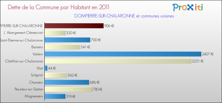 Dette par habitant de la commune en 2011 pour DOMPIERRE-SUR-CHALARONNE et les communes proches Comparaison de la dette par habitant de la commune en 2011 pour DOMPIERRE-SUR-CHALARONNE et les communes voisines
