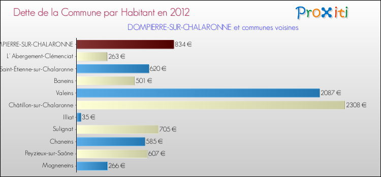 Dette par habitant de la commune en 2012 pour DOMPIERRE-SUR-CHALARONNE et les communes proches Comparaison de la dette par habitant de la commune en 2012 pour DOMPIERRE-SUR-CHALARONNE et les communes voisines
