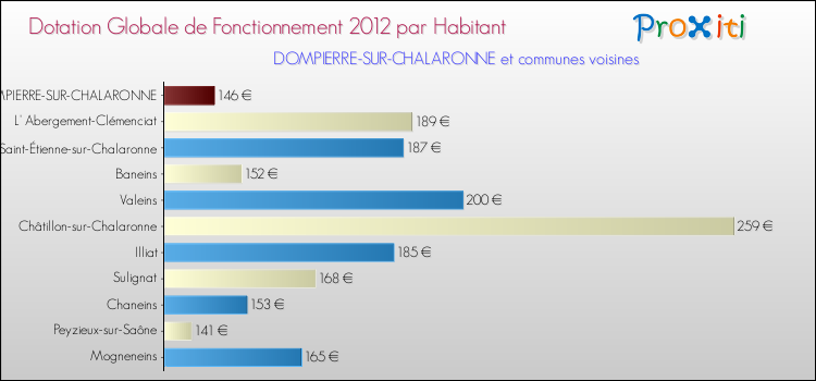 Montant des dotations globales de fonctionnement DGF par Habitant pour DOMPIERRE-SUR-CHALARONNE et les communes proches Comparaison des des dotations globales de fonctionnement DGF par habitant pour DOMPIERRE-SUR-CHALARONNE et les communes voisines