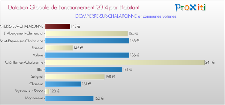 Montant des dotations globales de fonctionnement DGF par Habitant pour DOMPIERRE-SUR-CHALARONNE et les communes proches en 2014. Comparaison des des dotations globales de fonctionnement DGF par habitant pour DOMPIERRE-SUR-CHALARONNE et les communes voisines en 2014.