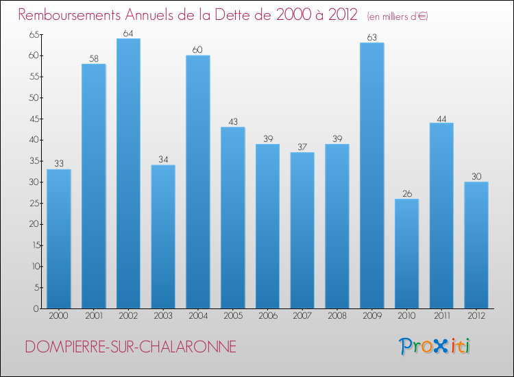 Evolution de l'annuité de la dette pour la commune de DOMPIERRE-SUR-CHALARONNE de 2000 à 2012 Annuités de la dette pour DOMPIERRE-SUR-CHALARONNE de 2000 à 2012