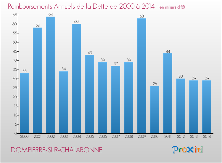 Evolution de l'annuité de la dette pour la commune de DOMPIERRE-SUR-CHALARONNE de 2000 à 2014 Annuités de la dette pour DOMPIERRE-SUR-CHALARONNE de 2000 à 2014