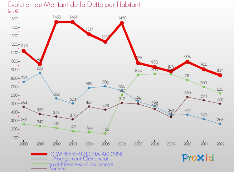 Evolution de la dette par habitant pour la commune de DOMPIERRE-SUR-CHALARONNE et les communes proches de 2000 à 2012 Comparaison de la dette par habitant pour DOMPIERRE-SUR-CHALARONNE et les communes voisines de 2000 à 2012