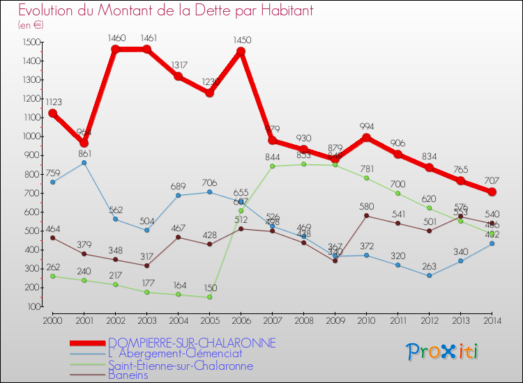 Evolution de la dette par habitant pour la commune de DOMPIERRE-SUR-CHALARONNE et les communes proches de 2000 à 2014 Comparaison de la dette par habitant pour DOMPIERRE-SUR-CHALARONNE et les communes voisines de 2000 à 2014